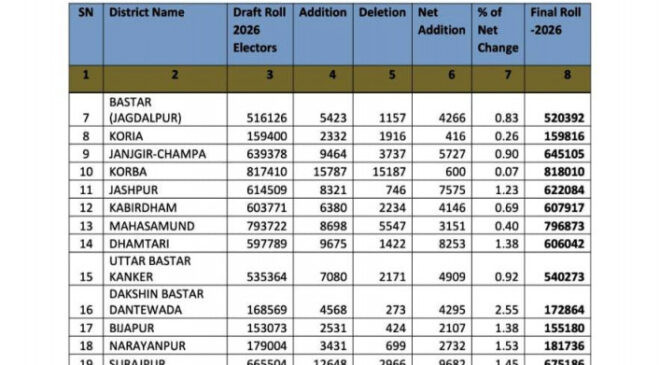 चार महीने तक चले निर्वाचक नामावलियों का विशेष गहन पुनरीक्षण (एसआईआर),  निर्वाचक नामावली का अंतिम 21 फरवरी को किया गया प्रकाशन