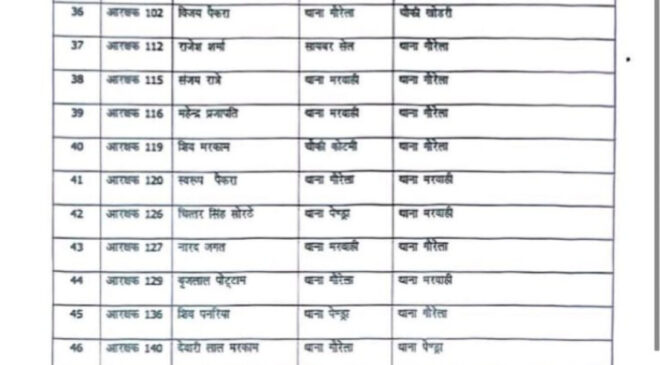 पुलिस विभाग में बड़ा फेरबदल, 67 पुलिसकर्मी ट्रांसफर, एसपी ने जारी किया आदेश.. पढ़िए ख़बर